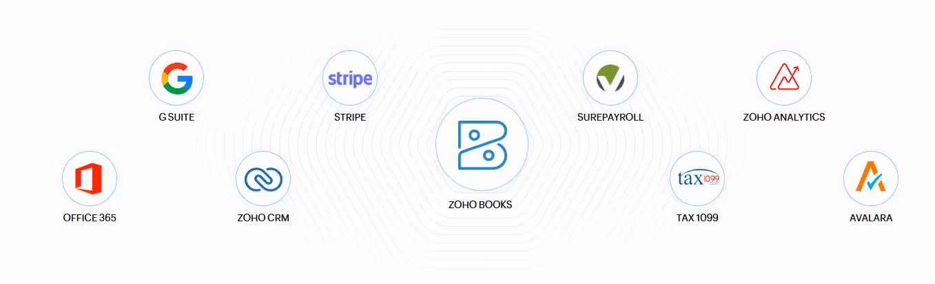 Diagram with Zoho Books in the center showing 8 other logos of companies that integrate with Books including Stripe, Avalara, and Tax1099.