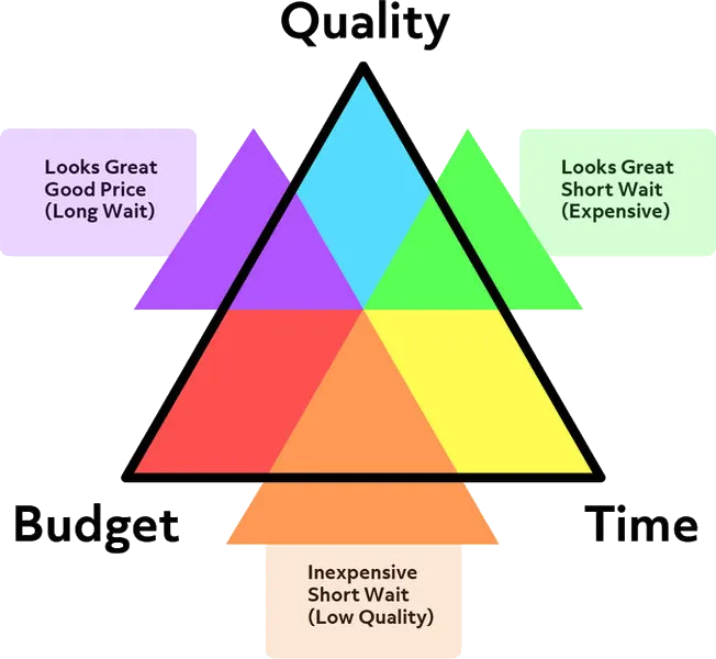 A triangle with Quality, Budget, and Time at the three points with multiple colored regions.