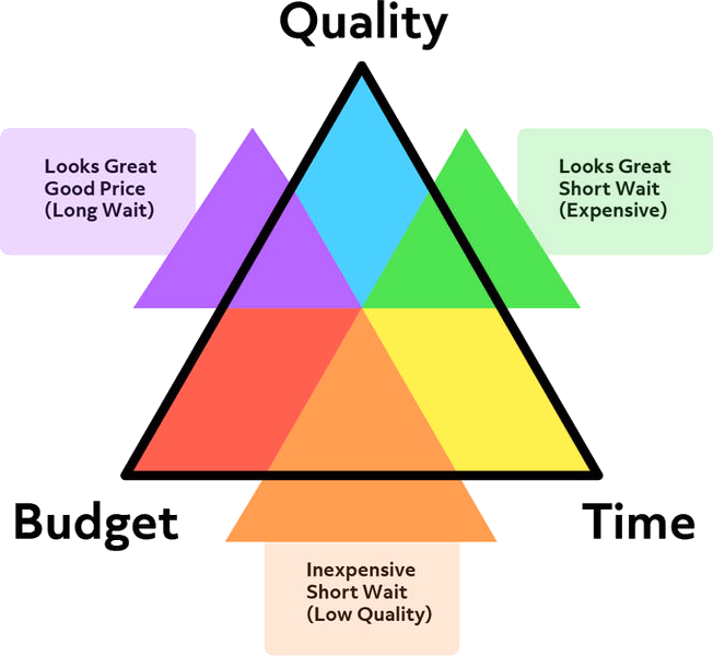 The Power of the Project Management Triangle.